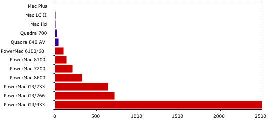 Speed Comparison Graph